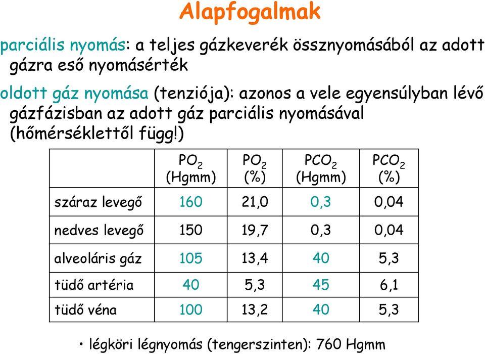 ) PO 2 (Hgmm) PO 2 (%) PCO 2 (Hgmm) PCO 2 (%) száraz levegő 160 21,0 0,3 0,04 nedves levegő 150 19,7 0,3 0,04