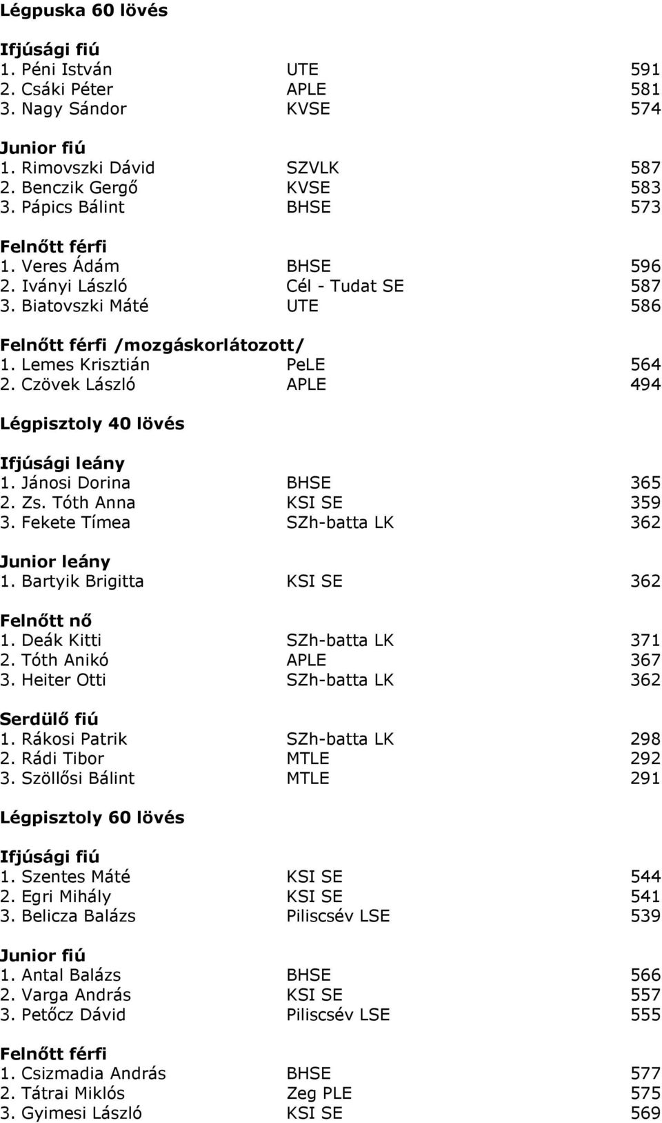 Tóth Anna KSI SE 359 3. Fekete Tímea SZh-batta LK 362 1. Bartyik Brigitta KSI SE 362 Felnıtt nı 1. Deák Kitti SZh-batta LK 371 2. Tóth Anikó APLE 367 3. Heiter Otti SZh-batta LK 362 Serdülı fiú 1.