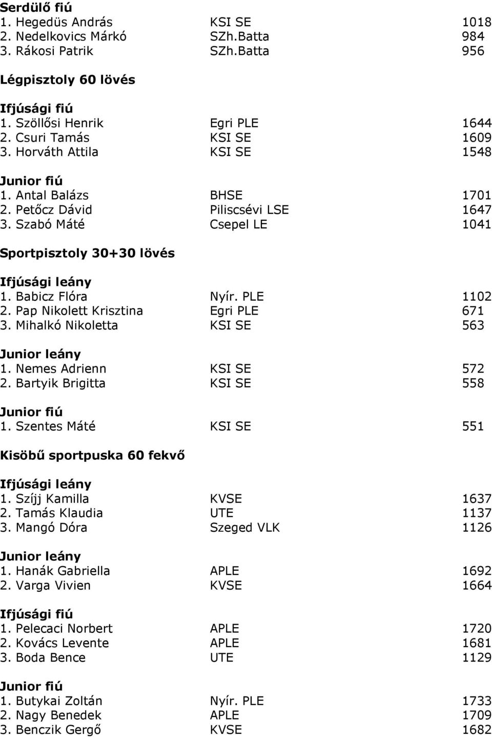 Pap Nikolett Krisztina Egri PLE 671 3. Mihalkó Nikoletta KSI SE 563 1. Nemes Adrienn KSI SE 572 2. Bartyik Brigitta KSI SE 558 1. Szentes Máté KSI SE 551 Kisöbő sportpuska 60 fekvı 1.