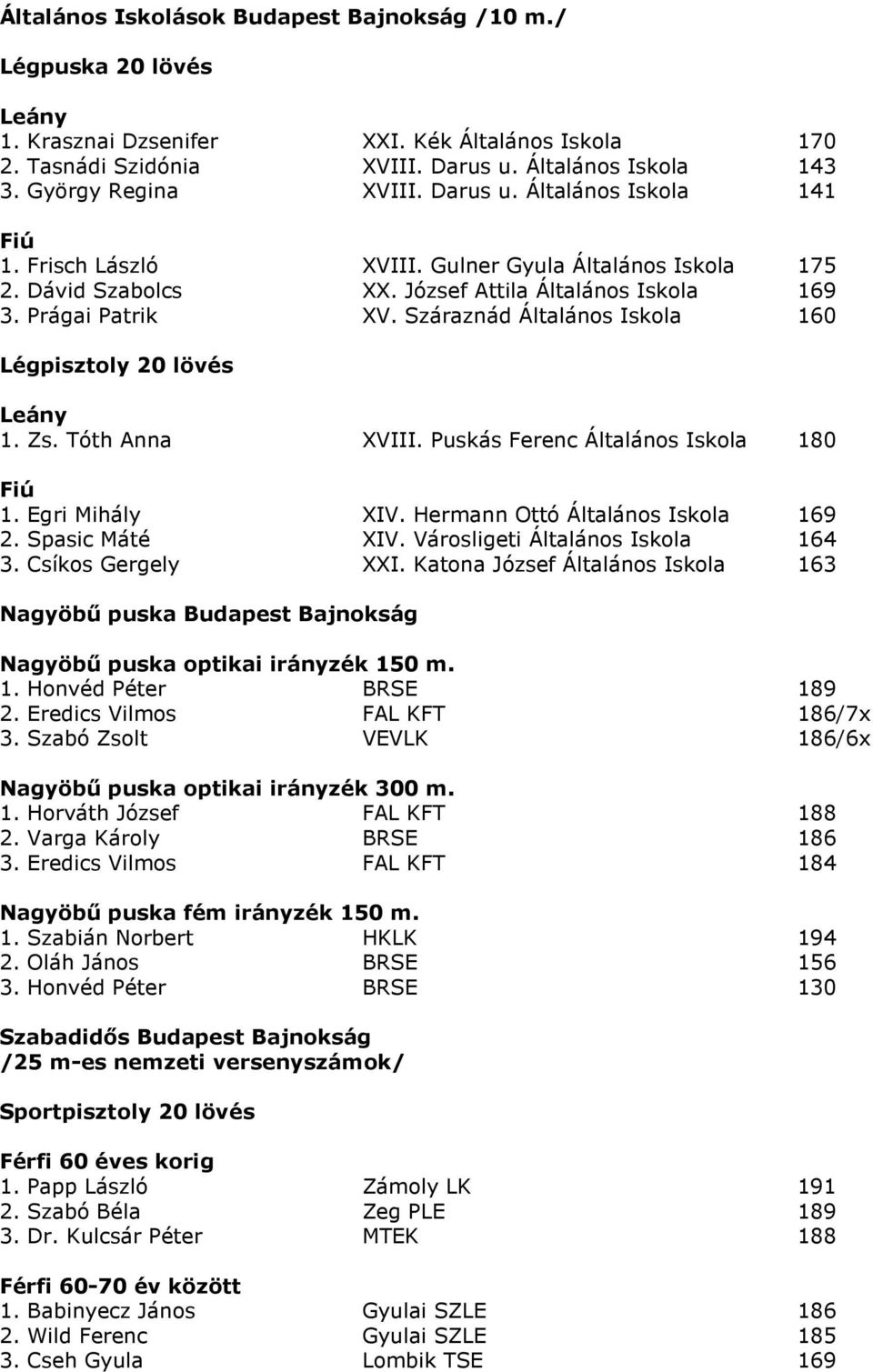 Száraznád Általános Iskola 160 Légpisztoly 20 lövés 1. Zs. Tóth Anna XVIII. Puskás Ferenc Általános Iskola 180 1. Egri Mihály XIV. Hermann Ottó Általános Iskola 169 2. Spasic Máté XIV.