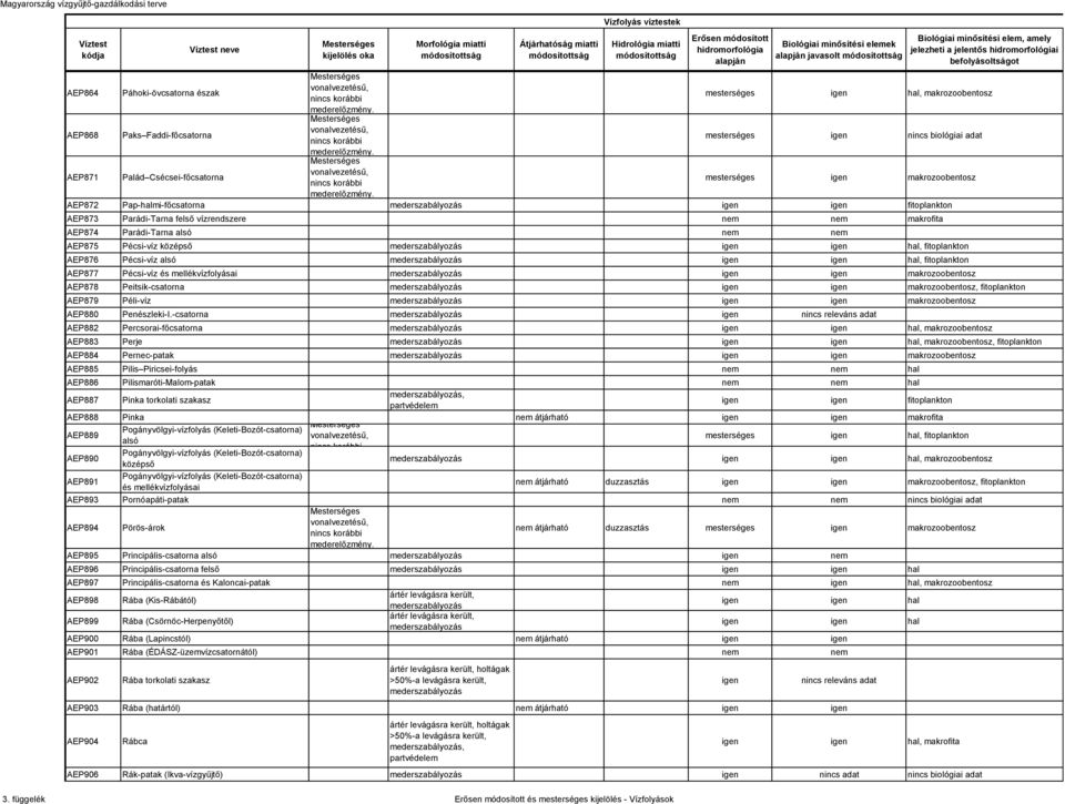 makrozoobentosz AEP872 Pap-halmi-főcsatorna mederszabályozás fitoplankton AEP873 Parádi-Tarna felső vízrendszere makrofita AEP874 Parádi-Tarna alsó AEP875 Pécsi-víz középső mederszabályozás hal,