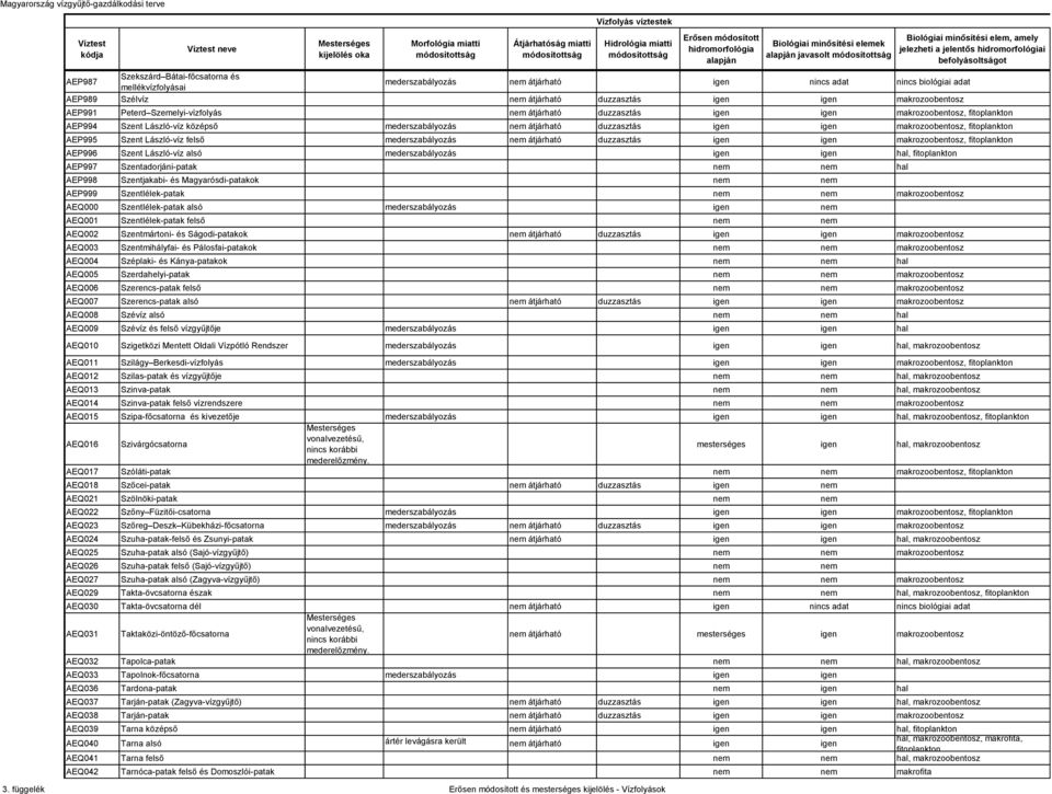 befolyásoltságot AEP991 Peterd Szemelyi-vízfolyás átjárható duzzasztás makrozoobentosz, fitoplankton AEP994 Szent László-víz középső mederszabályozás átjárható duzzasztás makrozoobentosz,