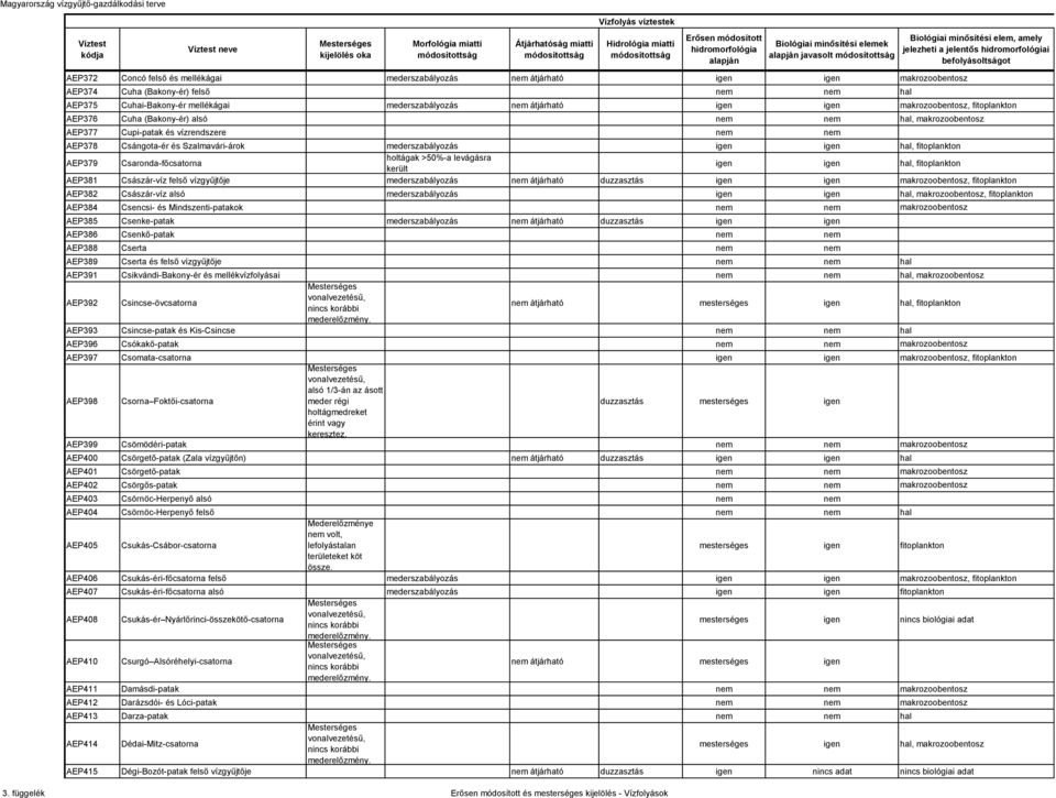 mederszabályozás átjárható makrozoobentosz, fitoplankton AEP376 Cuha (Bakony-ér) alsó hal, makrozoobentosz AEP377 Cupi-patak és vízrendszere AEP378 Csángota-ér és Szalmavári-árok mederszabályozás