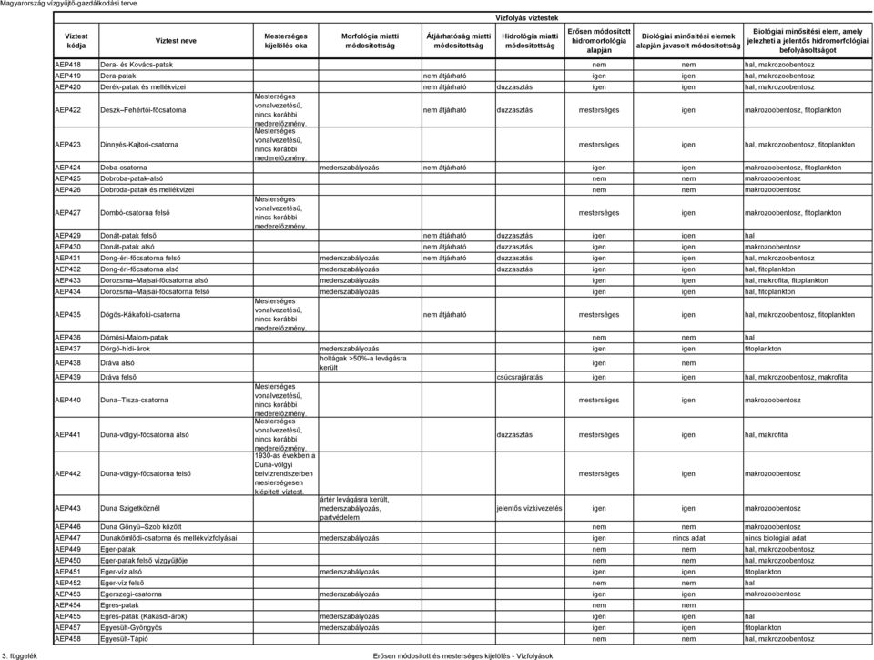 duzzasztás hal, makrozoobentosz AEP422 Deszk Fehértói-főcsatorna átjárható duzzasztás makrozoobentosz, fitoplankton AEP423 Dinnyés-Kajtori-csatorna hal, makrozoobentosz, fitoplankton AEP424