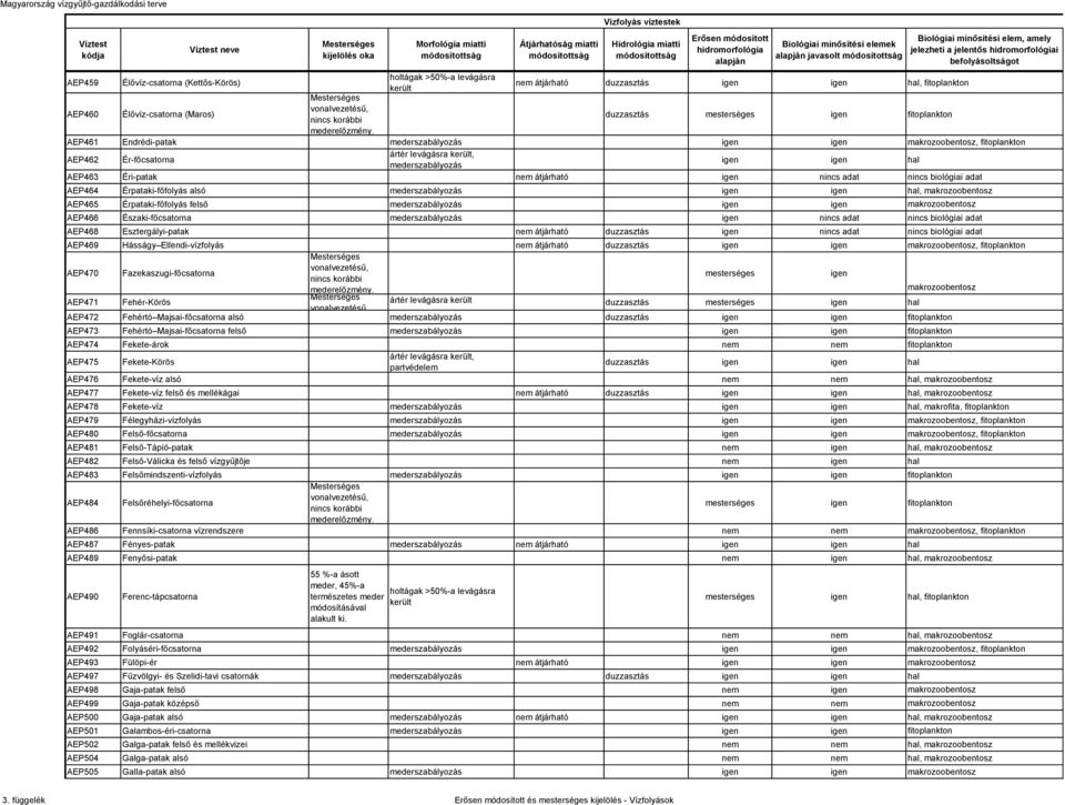 hidromorfológiai befolyásoltságot AEP461 Endrédi-patak mederszabályozás makrozoobentosz, fitoplankton AEP462 Ér-főcsatorna ártér levágásra került, mederszabályozás hal AEP463 Éri-patak átjárható