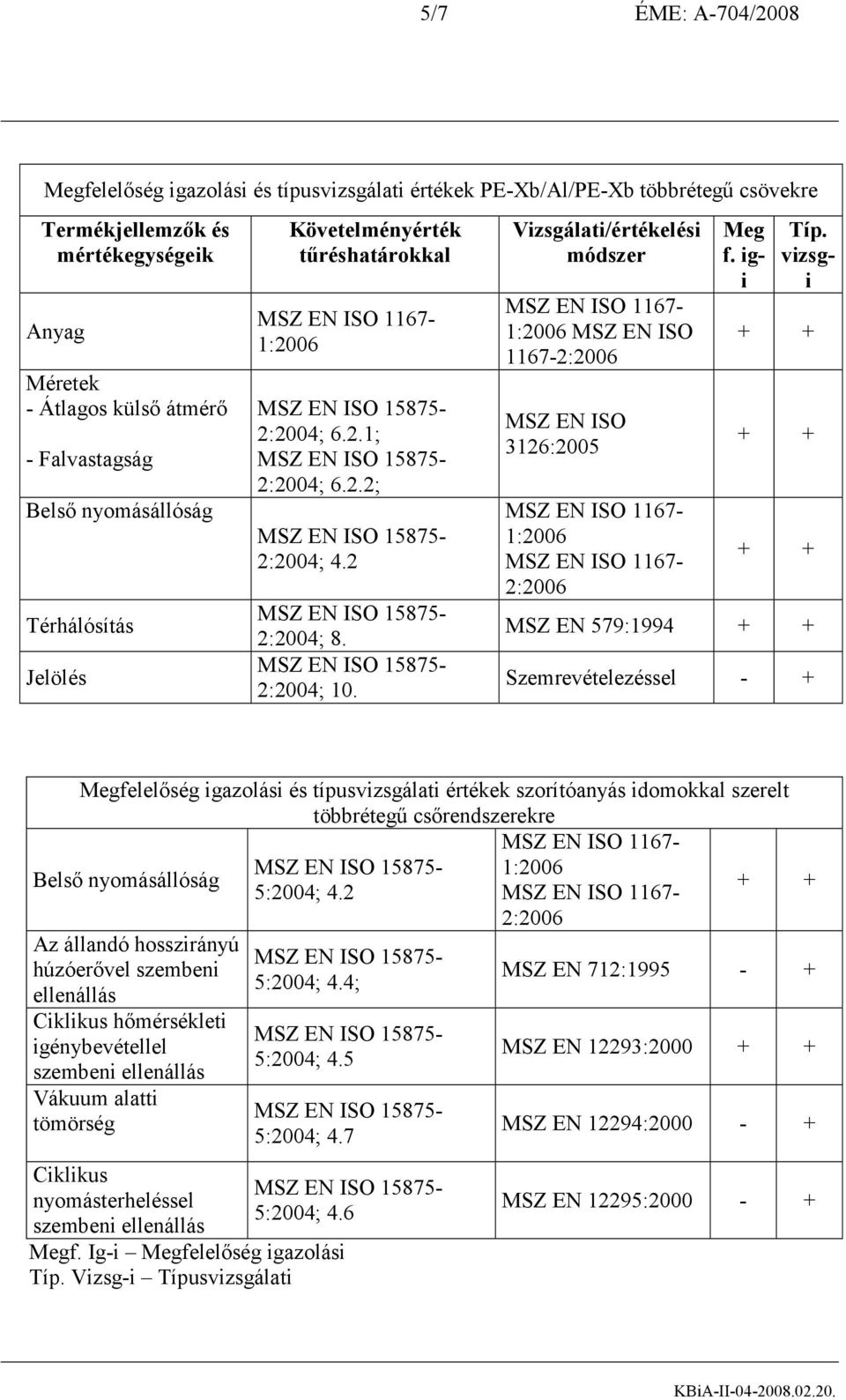 Vizsgálati/értékelési módszer MSZ EN ISO 1167-1:2006 MSZ EN ISO 1167-2:2006 MSZ EN ISO 3126:2005 MSZ EN ISO 1167-1:2006 MSZ EN ISO 1167-2:2006 Meg f. igi Típ.