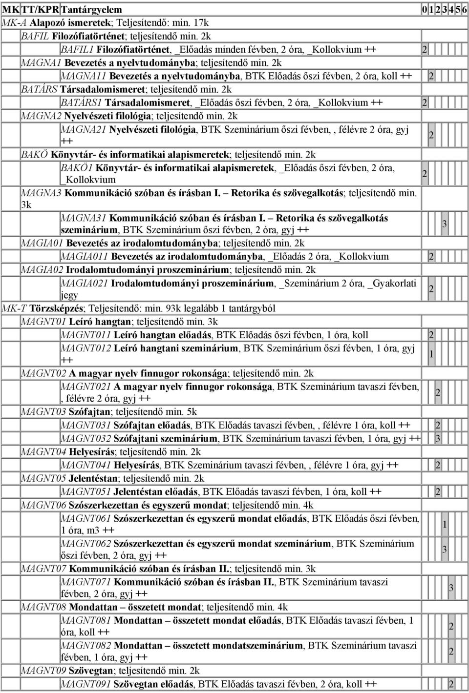 k MAGNA11 Bevezetés a nyelvtudományba, BTK Előadás őszi févben, óra, koll ++ BATÁRS Társadalomismeret; teljesítendő min.