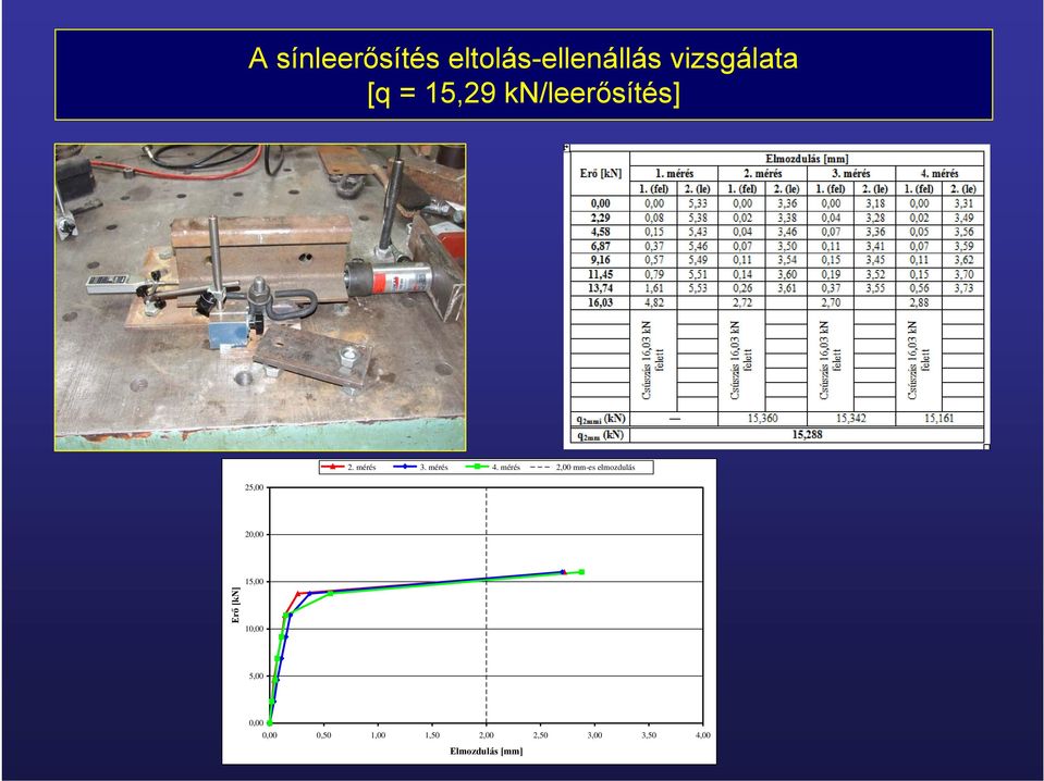 mérés 2,00 mm-es elmozdulás 20,00 15,00 Erő [kn] 10,00