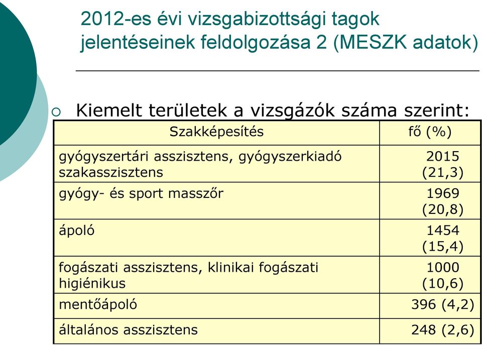 szakasszisztens 2015 (21,3) gyógy- és sport masszőr 1969 (20,8) ápoló 1454 (15,4) fogászati