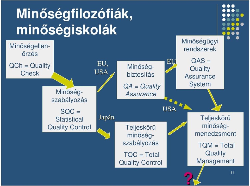 Teljeskör minségszabályozás TQC = Total Quality Control EU USA Minségügyi rendszerek QAS