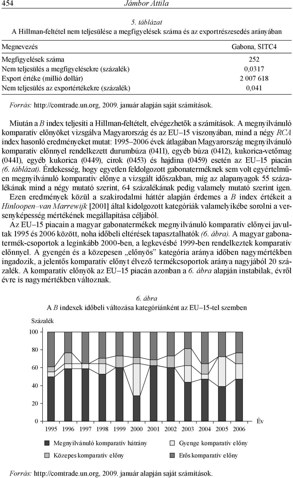 Export értéke (millió dollár) 2 007 618 Nem teljesülés az exportértékekre (százalék) 0,041 Miután a B index teljesíti a Hillman-feltételt, elvégezhetők a számítások.