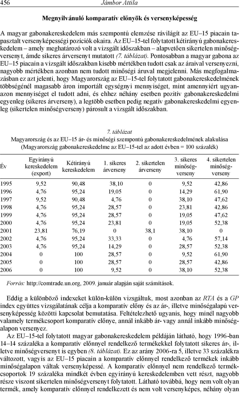 Pontosabban a magyar gabona az EU 15 piacain a vizsgált időszakban kisebb mértékben tudott csak az áraival versenyezni, nagyobb mértékben azonban nem tudott minőségi áruval megjelenni.