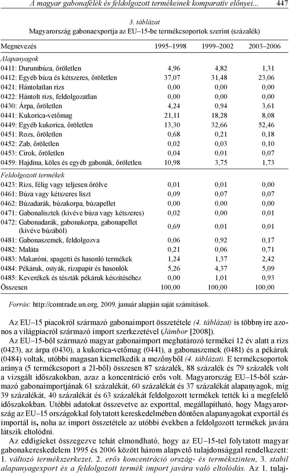 kétszeres, őröletlen 37,07 31,48 23,06 0421: Hántolatlan rizs 0,00 0,00 0,00 0422: Hántolt rizs, feldolgozatlan 0,00 0,00 0,00 0430: Árpa, őröletlen 4,24 0,94 3,61 0441: Kukorica-vetőmag 21,11 18,28