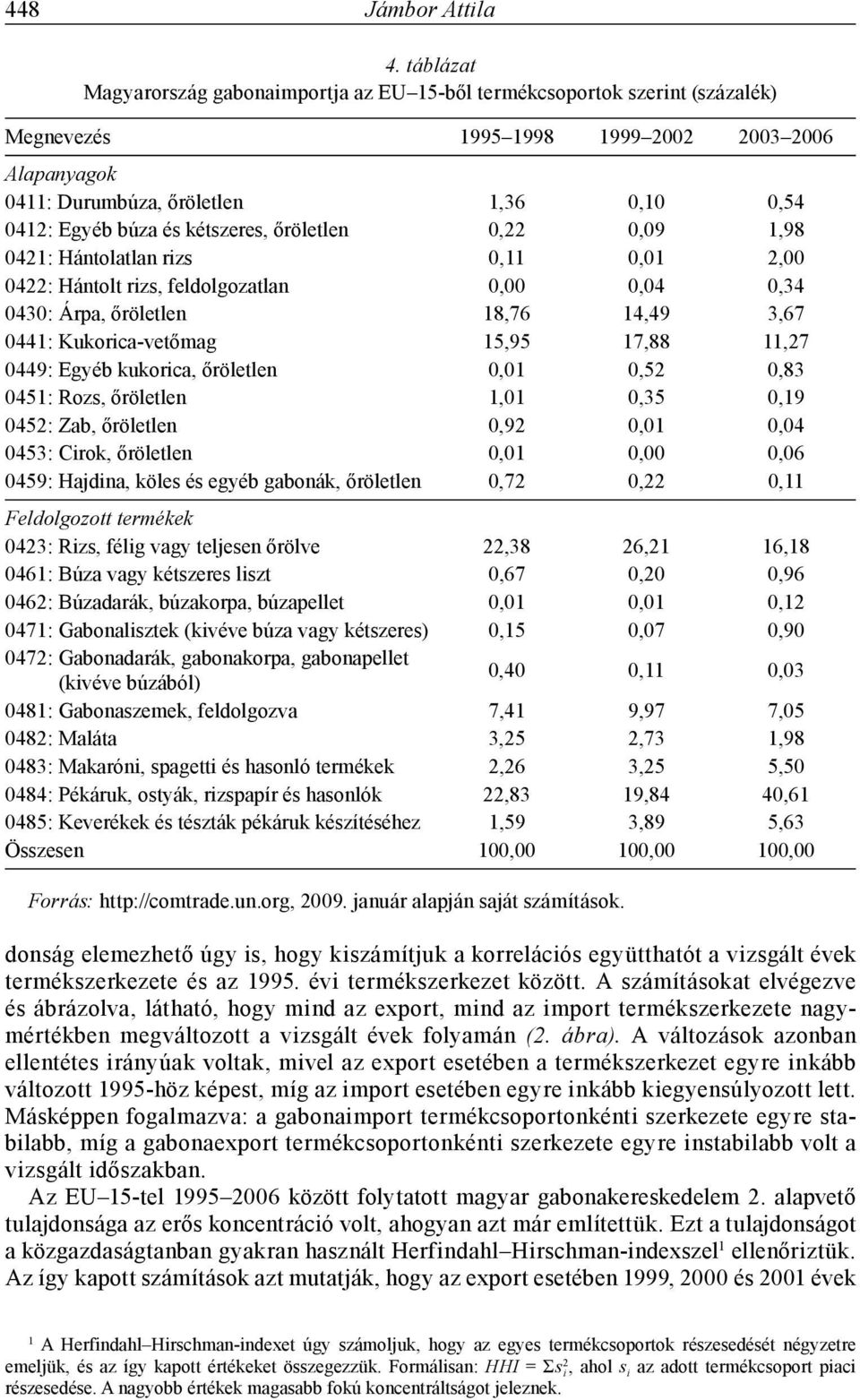 kétszeres, őröletlen 0,22 0,09 1,98 0421: Hántolatlan rizs 0,11 0,01 2,00 0422: Hántolt rizs, feldolgozatlan 0,00 0,04 0,34 0430: Árpa, őröletlen 18,76 14,49 3,67 0441: Kukorica-vetőmag 15,95 17,88