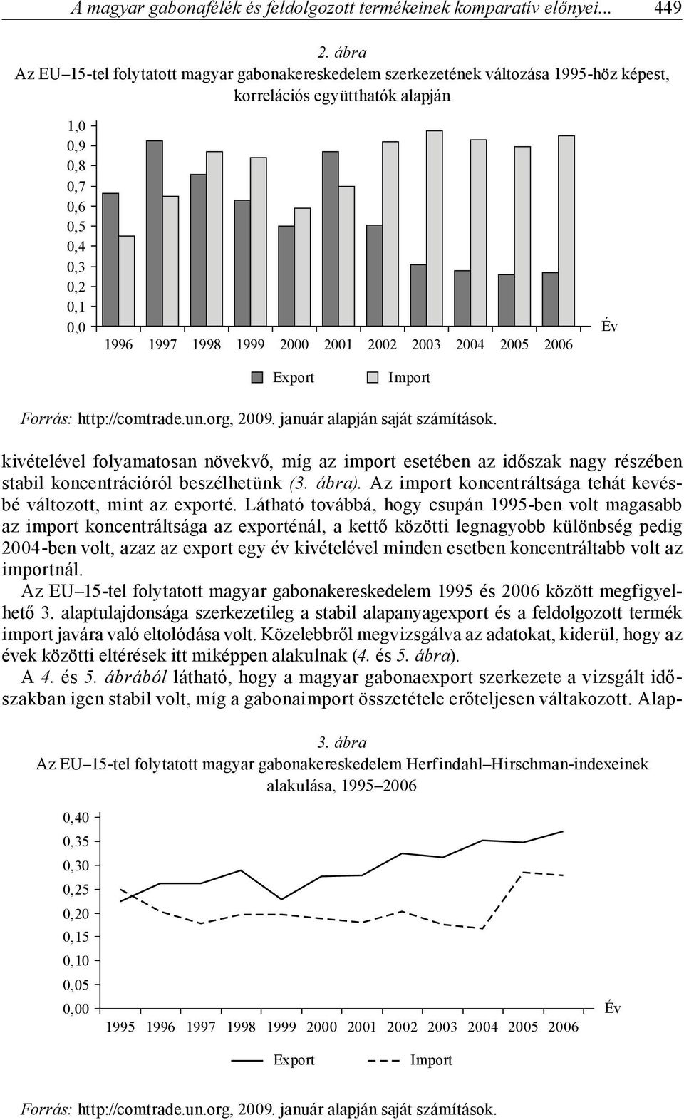 2001 2002 2003 2004 2005 2006 Export Import kivételével folyamatosan növekvő, míg az import esetében az időszak nagy részében stabil koncentrációról beszélhetünk (3. ábra).