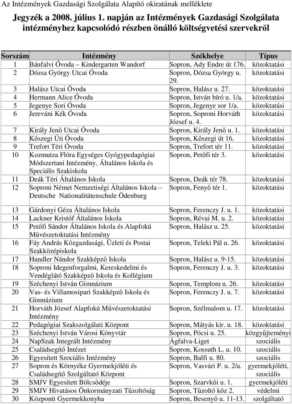 176. közoktatási 2 Dózsa György Utcai Óvoda Sopron, Dózsa György u. közoktatási 29. 3 Halász Utcai Óvoda Sopron, Halász u. 27. közoktatási 4 Hermann Alice Óvoda Sopron, István bíró u. 1/a.