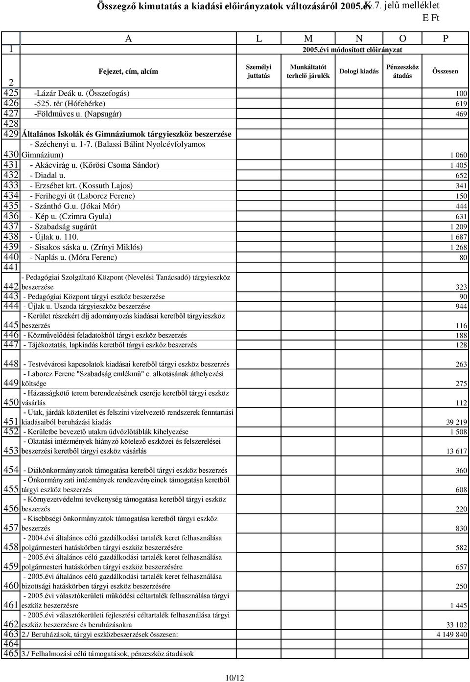 (Balassi Bálint Nyolcévfolyamos Gimnázium) 060 - Akácvirág u. (Kőrösi Csoma Sándor) 405 - Diadal u. 65 - Erzsébet krt. (Kossuth Lajos) 34 - Ferihegyi út (Laborcz Ferenc) 50 - Szánthó G.u. (Jókai Mór) 444 - Kép u.