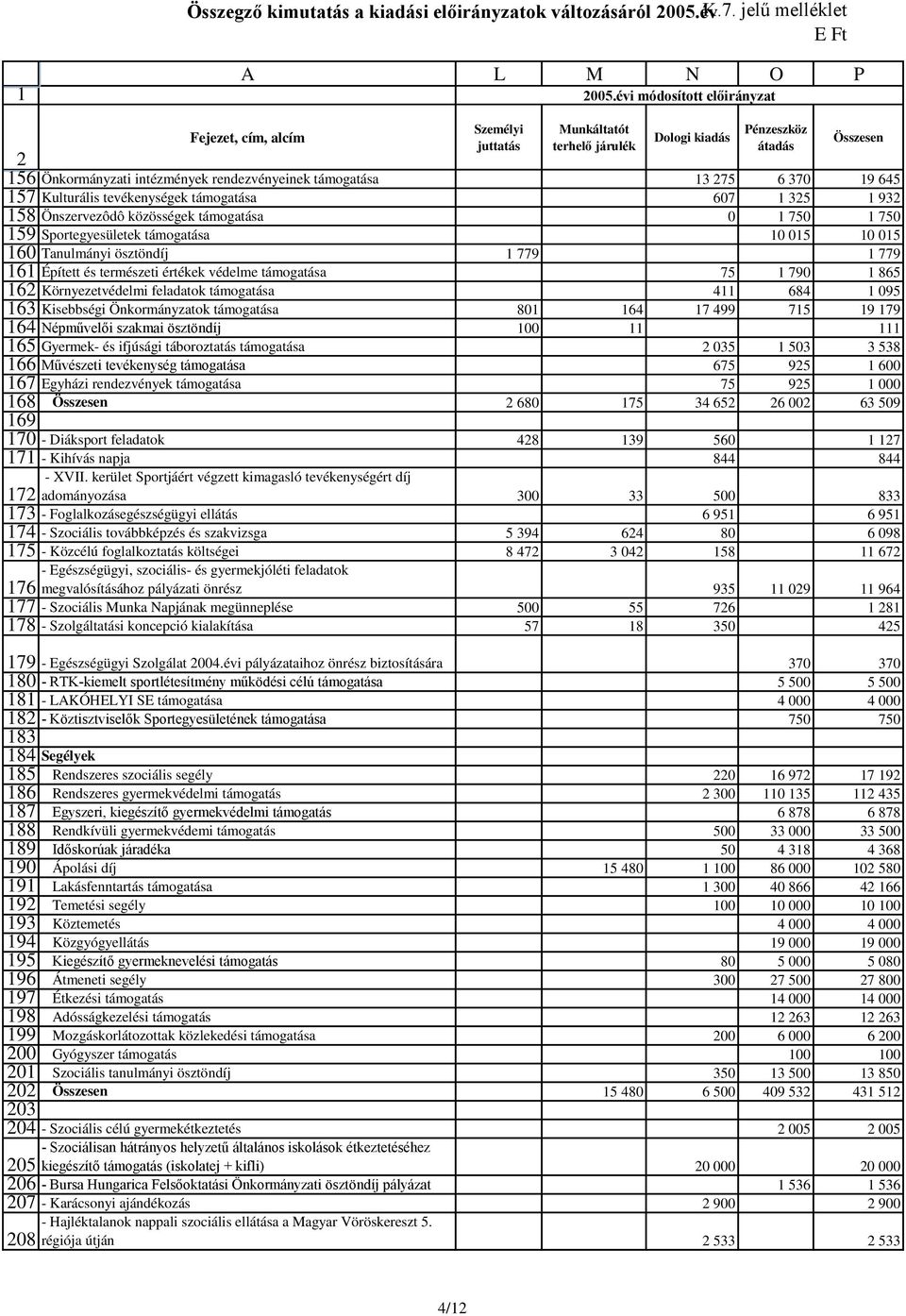 ösztöndíj 779 779 Épített és természeti értékek védelme támogatása 75 790 865 Környezetvédelmi feladatok támogatása 4 684 095 Kisebbségi Önkormányzatok támogatása 80 64 7 499 75 9 79 Népművelői