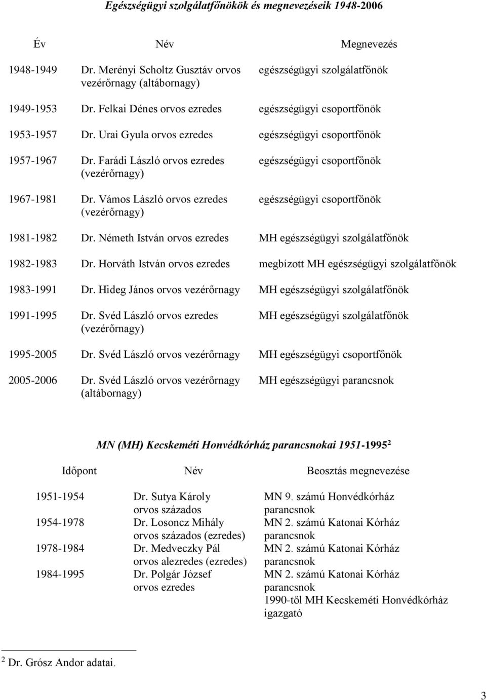 Vámos László (vezérőrnagy) egészségügyi csoportfőnök egészségügyi csoportfőnök 1981-1982 Dr. Németh István MH egészségügyi szolgálatfőnök 1982-1983 Dr.