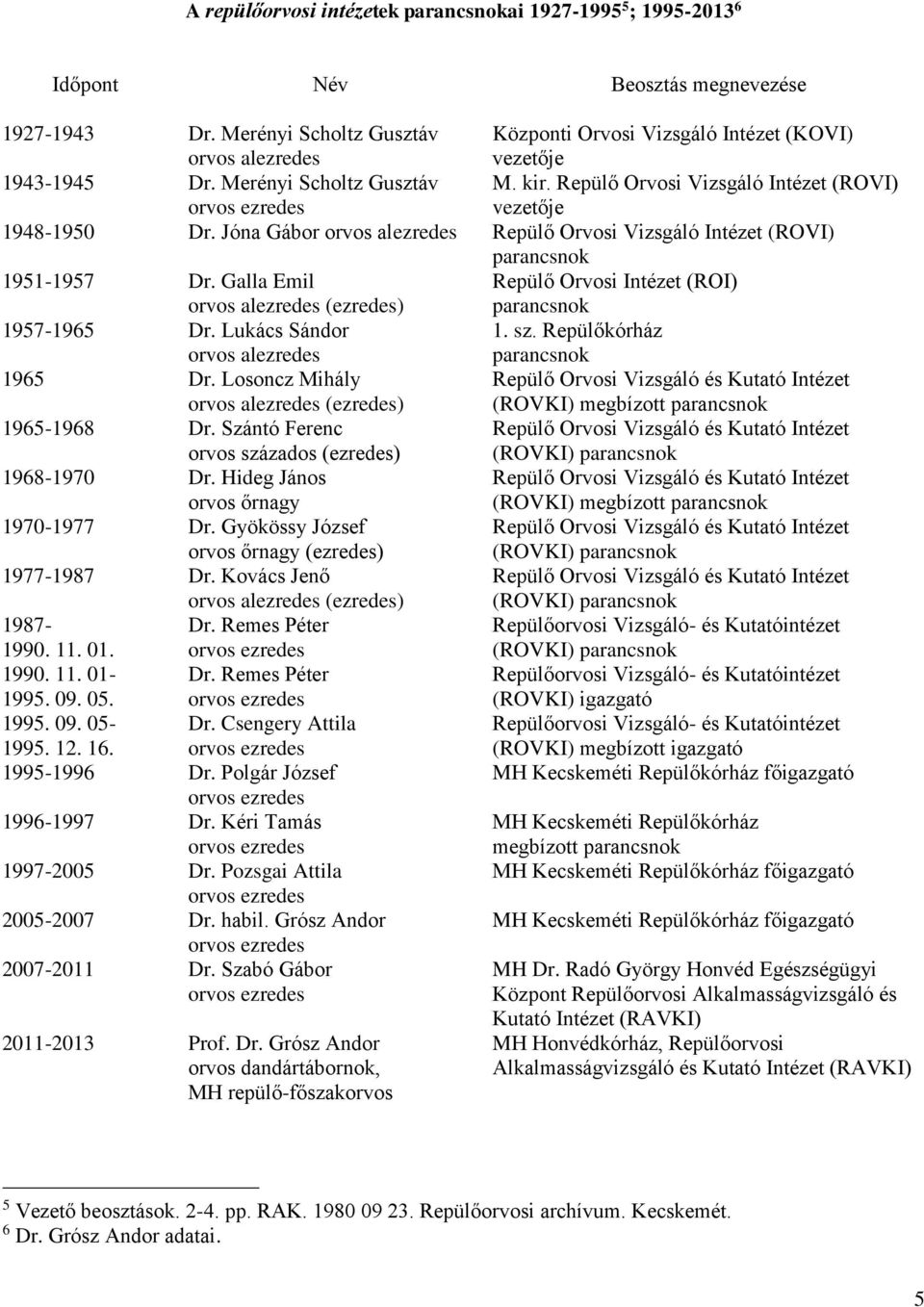 Lukács Sándor 1. sz. Repülőkórház 1965 Dr. Losoncz Mihály (ezredes) megbízott 1965-1968 Dr. Szántó Ferenc 1968-1970 Dr. Hideg János orvos őrnagy megbízott 1970-1977 Dr.