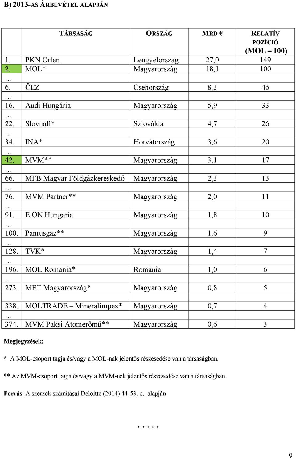 MVM Partner** Magyarország 2,0 11 91. E.ON Hungaria Magyarország 1,8 10 100. Panrusgaz** Magyarország 1,6 9 128. TVK* Magyarország 1,4 7 196. MOL Romania* Románia 1,0 6 273.