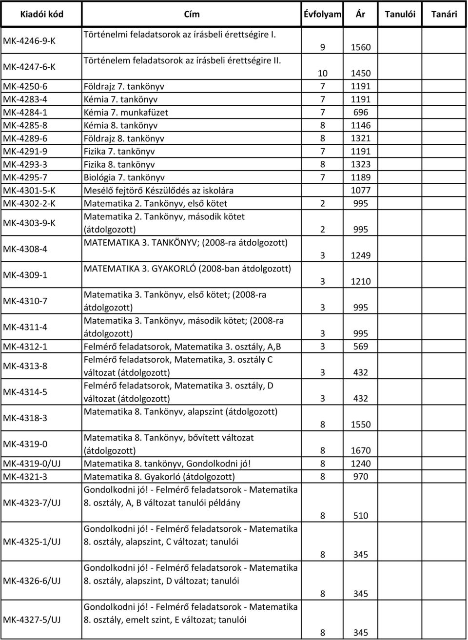 tankönyv 8 1323 MK-4295-7 Biológia 7. tankönyv 7 1189 MK-4301-5-K Mesélő fejtörő Készülődés az iskolára 1077 MK-4302-2-K Matematika 2. Tankönyv, első kötet 2 995 MK-4303-9-K Matematika 2.