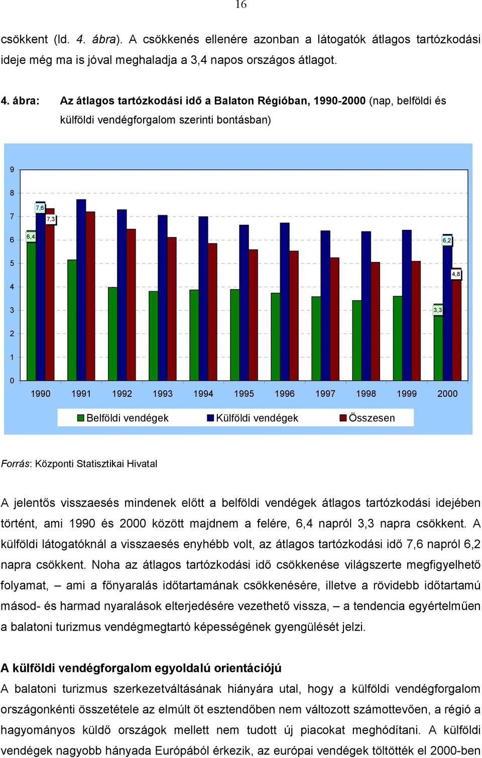 ábra: Az átlagos tartózkodási idő a Balaton Régióban, 1990-2000 (nap, belföldi és külföldi vendégforgalom szerinti bontásban) 9 8 7 7,6 7,3 6 6,4 6,2 5 4 4,8 3 3,3 2 1 0 1990 1991 1992 1993 1994 1995