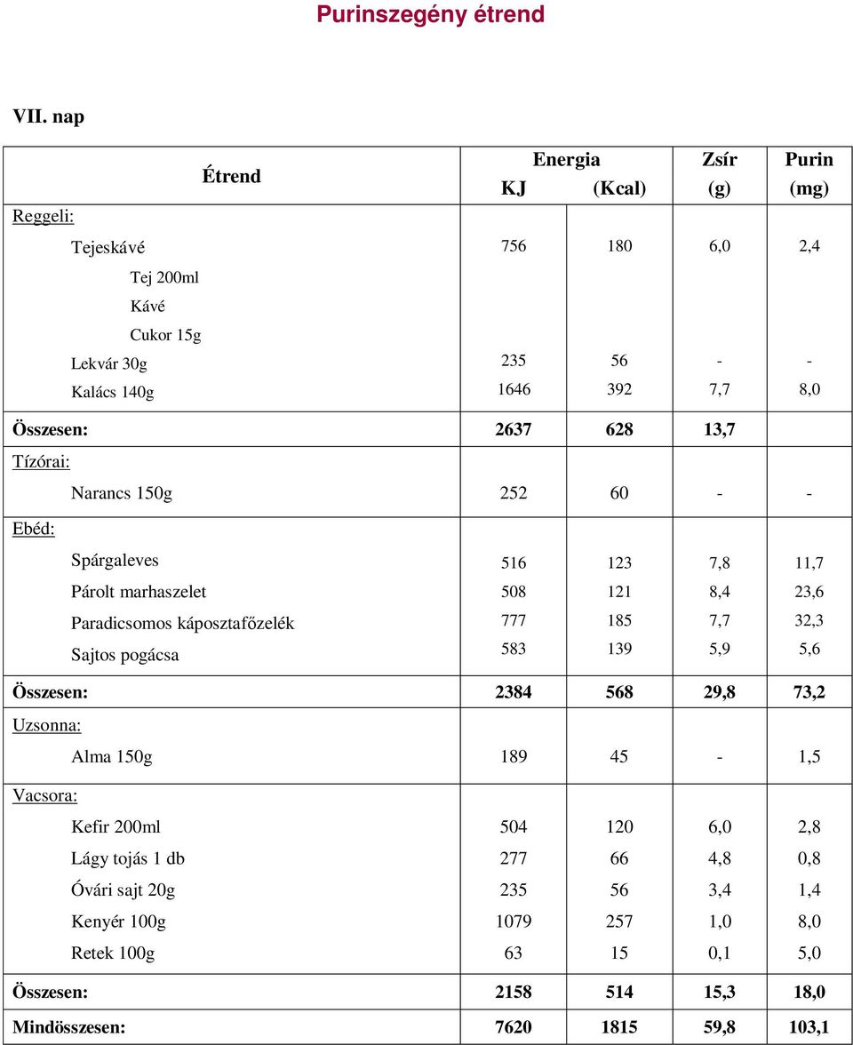 139 7,7 5,9 32,3 5,6 Összesen: 2384 568 29,8 73,2 Alma 150g 189 45 1,5 Kefir 200ml 504 120 Lágy tojás 1 db 277 66 4,8 Óvári sajt