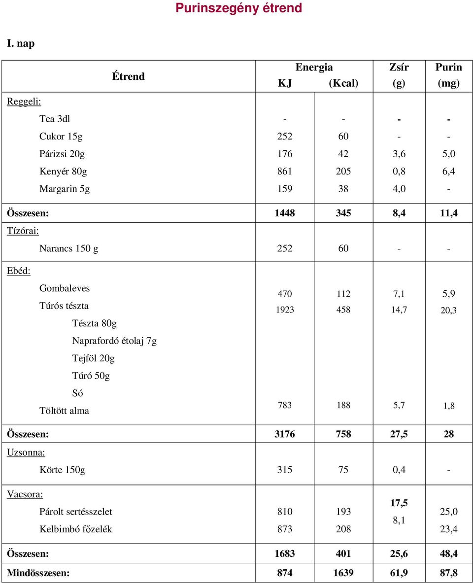 Tejföl 20g Túró 50g Só Töltött alma 783 188 5,7 1,8 Összesen: 3176 758 27,5 28 Körte 150g 315 75 0,4 Párolt
