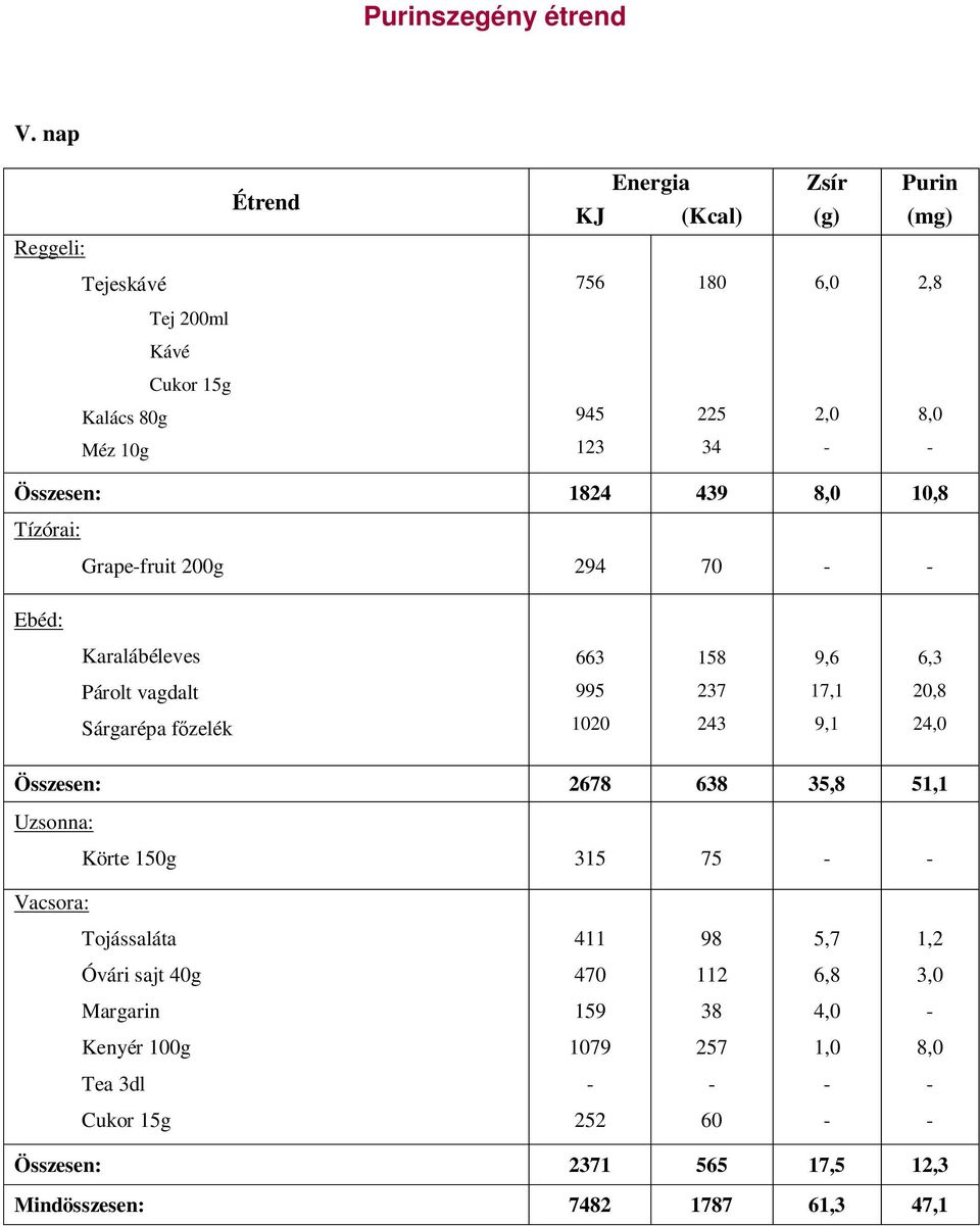 24,0 Összesen: 2678 638 35,8 51,1 Körte 150g 315 75 Tojássaláta 411 98 5,7 1,2 Óvári sajt 40g 470 112 6,8 3,0
