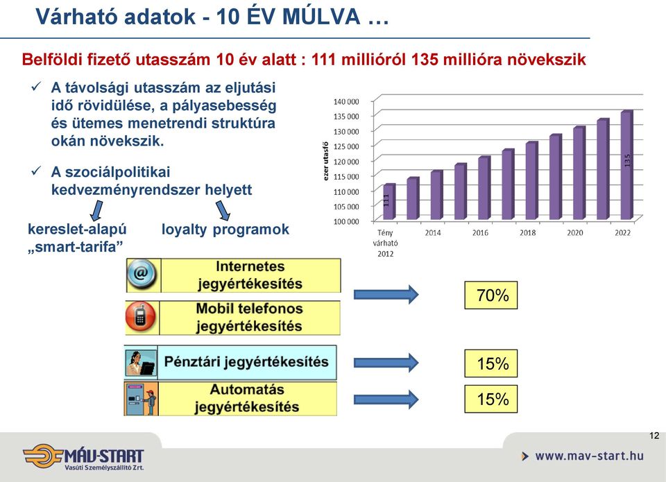 rövidülése, a pályasebesség és ütemes menetrendi struktúra okán növekszik.