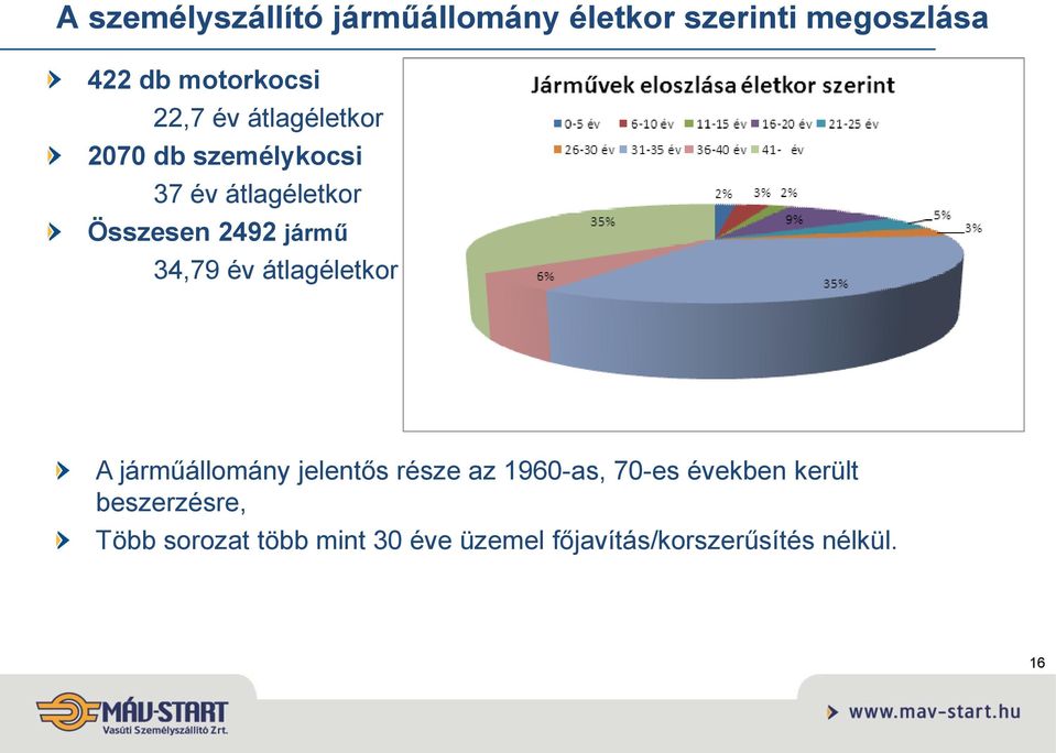 év átlagéletkor A járműállomány jelentős része az 1960-as, 70-es években került