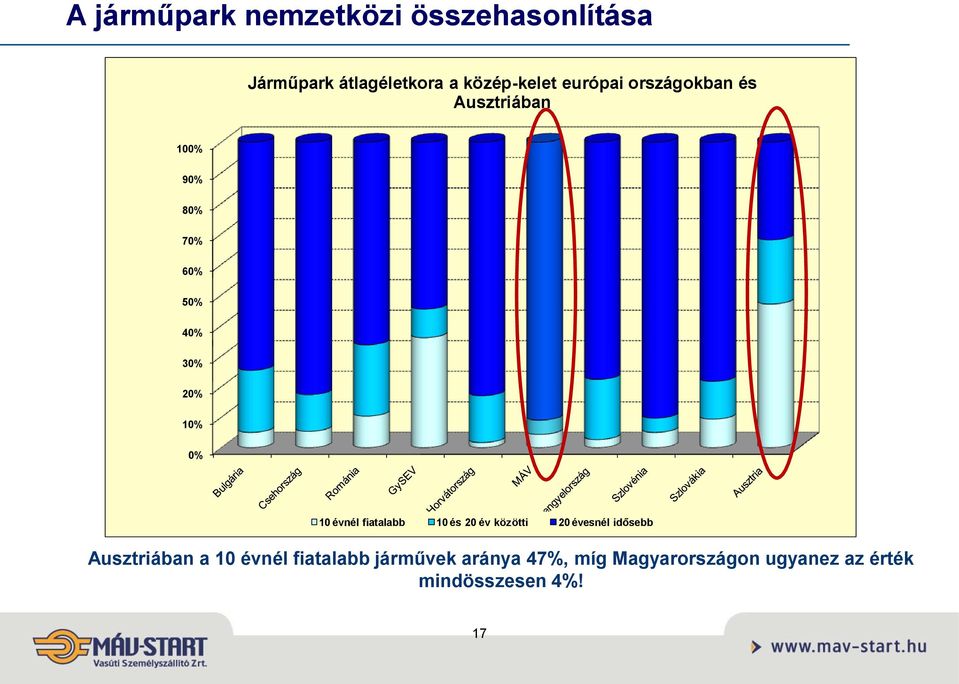 10 évnél fiatalabb 10 és 20 év közötti 20 évesnél idősebb Ausztriában a 10 évnél