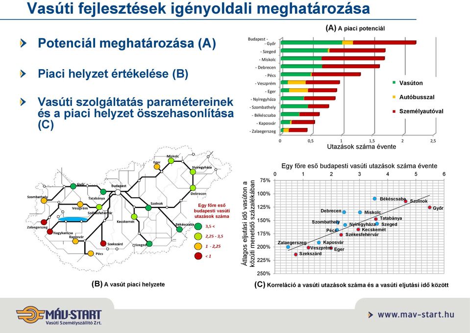 Zalaegerszeg Vasúton RAILWAY Autóbusszal BUS Személyautóval CAR 0 0,5 1 1,5 2 2,5 Utazások száma évente 75% Egy főre eső budapesti vasúti utazások száma évente 0 1 2 3 4 5 6 Egy főre eső budapesti