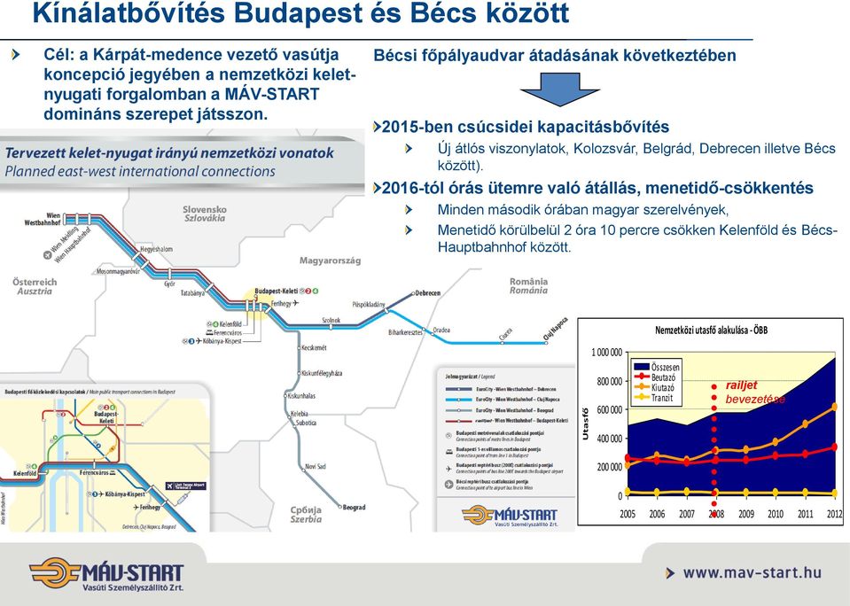 2016-tól órás ütemre való átállás, menetidő-csökkentés Minden második órában magyar szerelvények, Menetidő körülbelül 2 óra 10 percre csökken Kelenföld és Bécs-