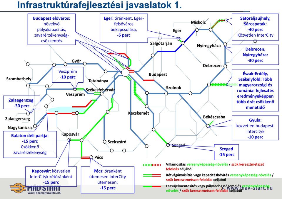 -10 perc Kaposvár Kaposvár: közvetlen InterCityk kétóránként -15 perc Tatabánya Székesfehérvár Veszprém Pécs Eger: óránként, Egerfelsőváros bekapcsolása, -5 perc Szekszárd Pécs: óránként ütemesen