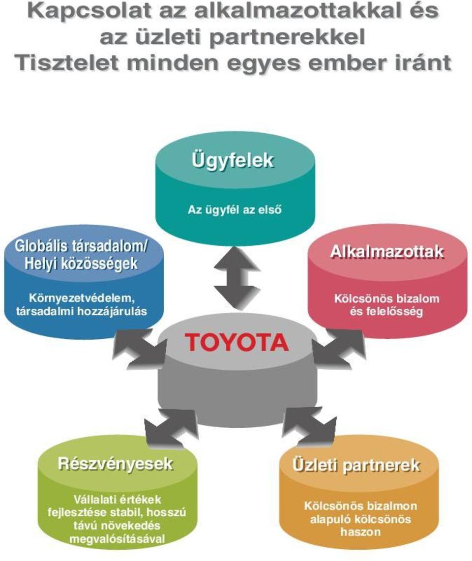 hozzájárulás Alkalmazottak Kölcsönös bizalom és felelősség Részvényesek Vállalati értékek