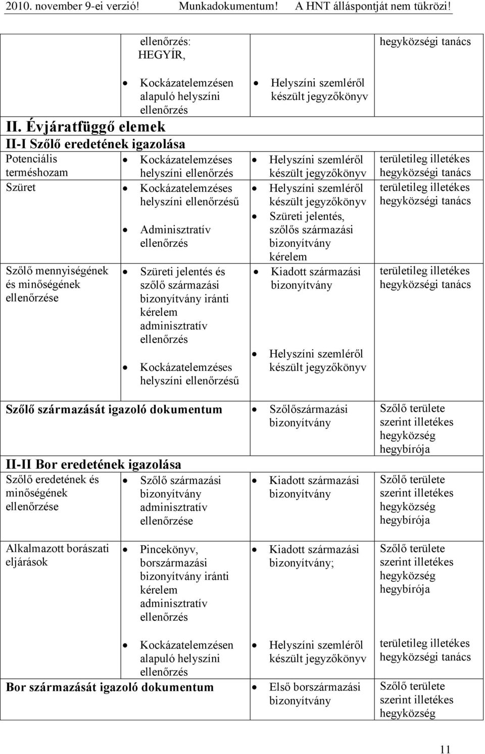 Szüreti jelentés és szőlő származási iránti kérelem adminisztratív Kockázatelemzéses helyszíni ű Szüreti jelentés, szőlős származási kérelem Kiadott származási Szőlő származását igazoló dokumentum