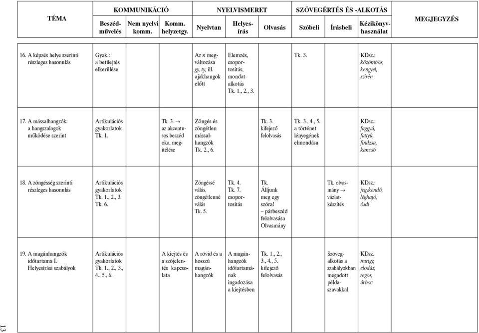 a történet lényegének elmondása faggyú, fattyú, findzsa, kancsó 18. A zöngésség szerinti részleges hasonulás Artikulációs, 2., 3. Zöngéssé válás, zöngétlenné válás Tk. 7. csoportosítás Tk.