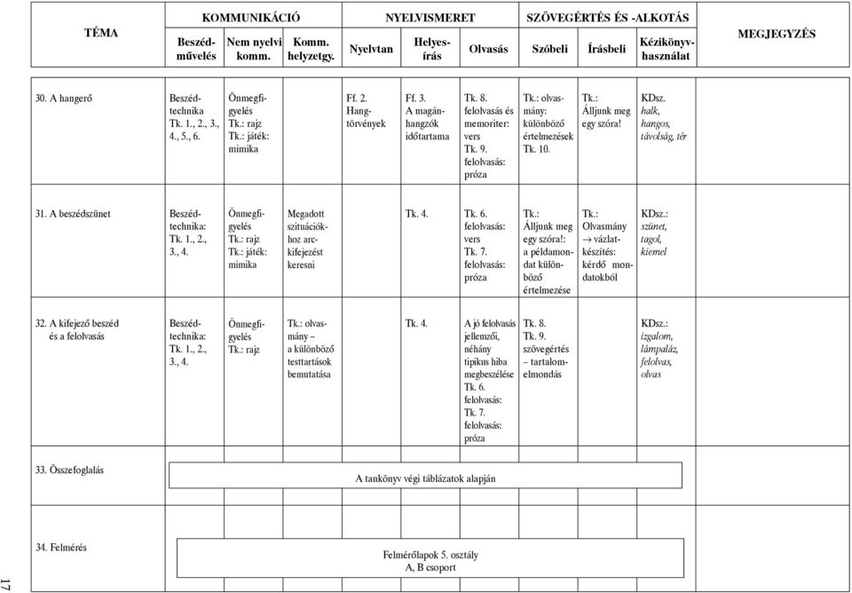 Önmegfigyelés Tk.: rajz Tk.: játék: mimika Megadott szituációkhoz arckifejezést keresni felolvasás: vers Tk. 7. felolvasás: próza Tk.: : a példamondat különbözô értelmezése Tk.