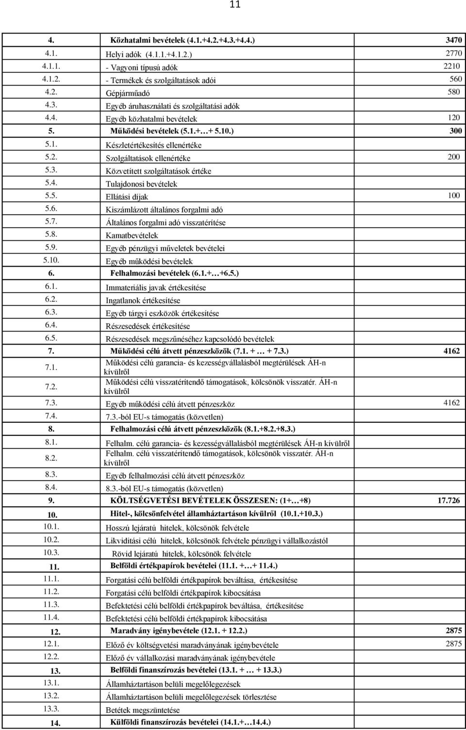 5. Ellátási díjak 100 5.6. Kiszámlázott általános forgalmi adó 5.7. Általános forgalmi adó visszatérítése 5.8. Kamatbevételek 5.9. Egyéb pénzügyi műveletek bevételei 5.10. Egyéb működési bevételek 6.