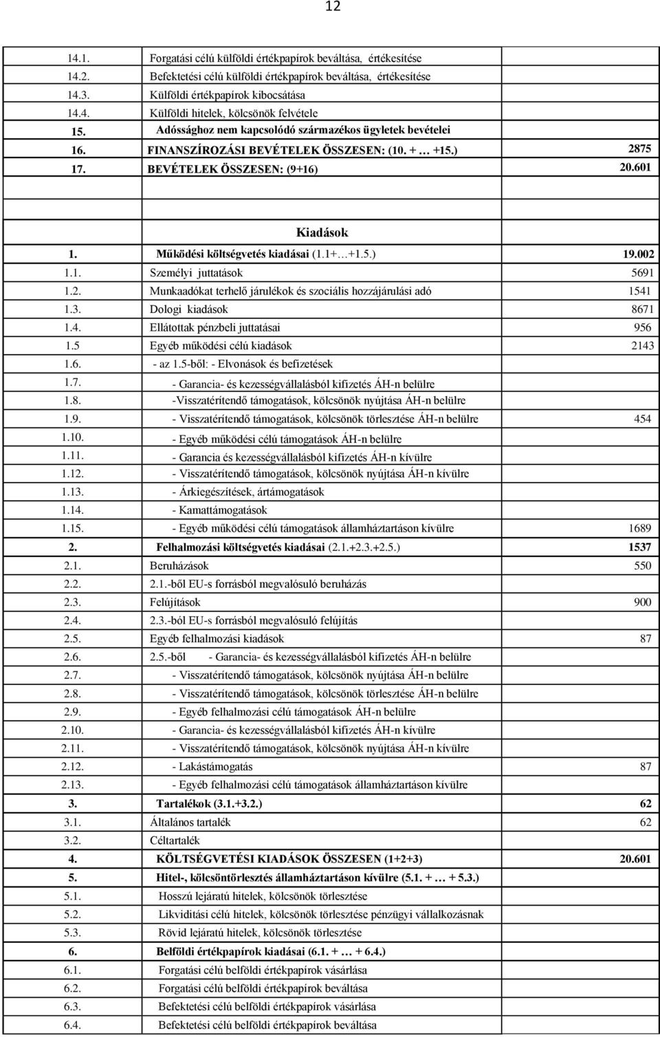 1+ +1.5.) 19.002 1.1. Személyi juttatások 5691 1.2. Munkaadókat terhelő járulékok és szociális hozzájárulási adó 1541 1.3. Dologi kiadások 8671 1.4. Ellátottak pénzbeli juttatásai 956 1.