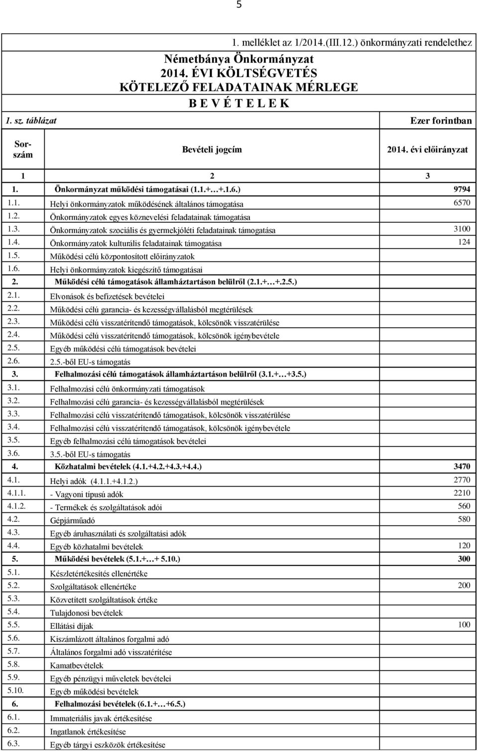 2. Önkormányzatok egyes köznevelési feladatainak támogatása 1.3. Önkormányzatok szociális és gyermekjóléti feladatainak támogatása 3100 1.4. Önkormányzatok kulturális feladatainak támogatása 124 1.5.