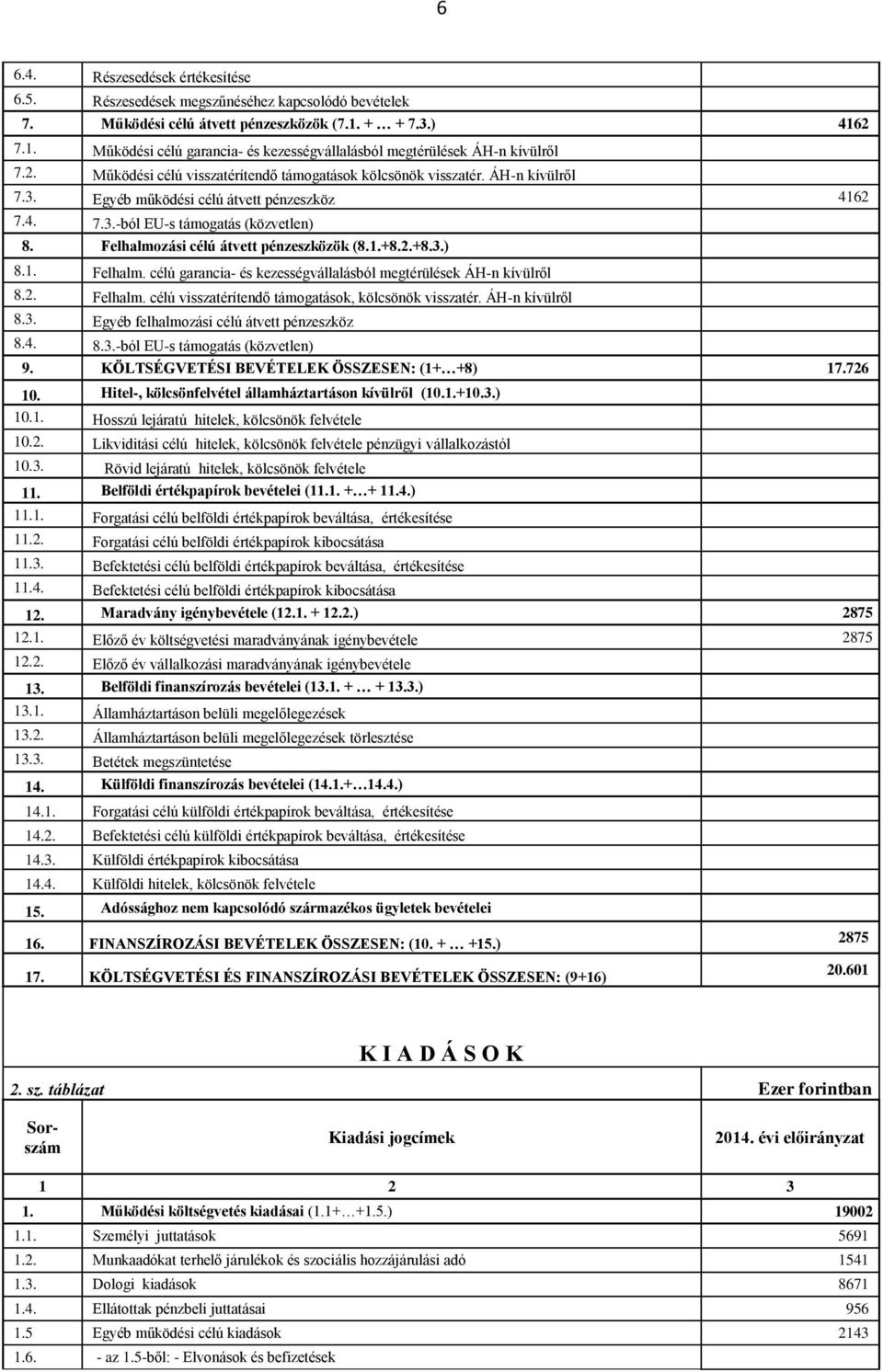 4. 7.3.-ból EU-s támogatás (közvetlen) 8. Felhalmozási célú átvett pénzeszközök (8.1.+8.2.+8.3.) 8.1. Felhalm. célú garancia- és kezességvállalásból megtérülések ÁH-n kívülről 8.2. Felhalm. célú visszatérítendő támogatások, kölcsönök visszatér.