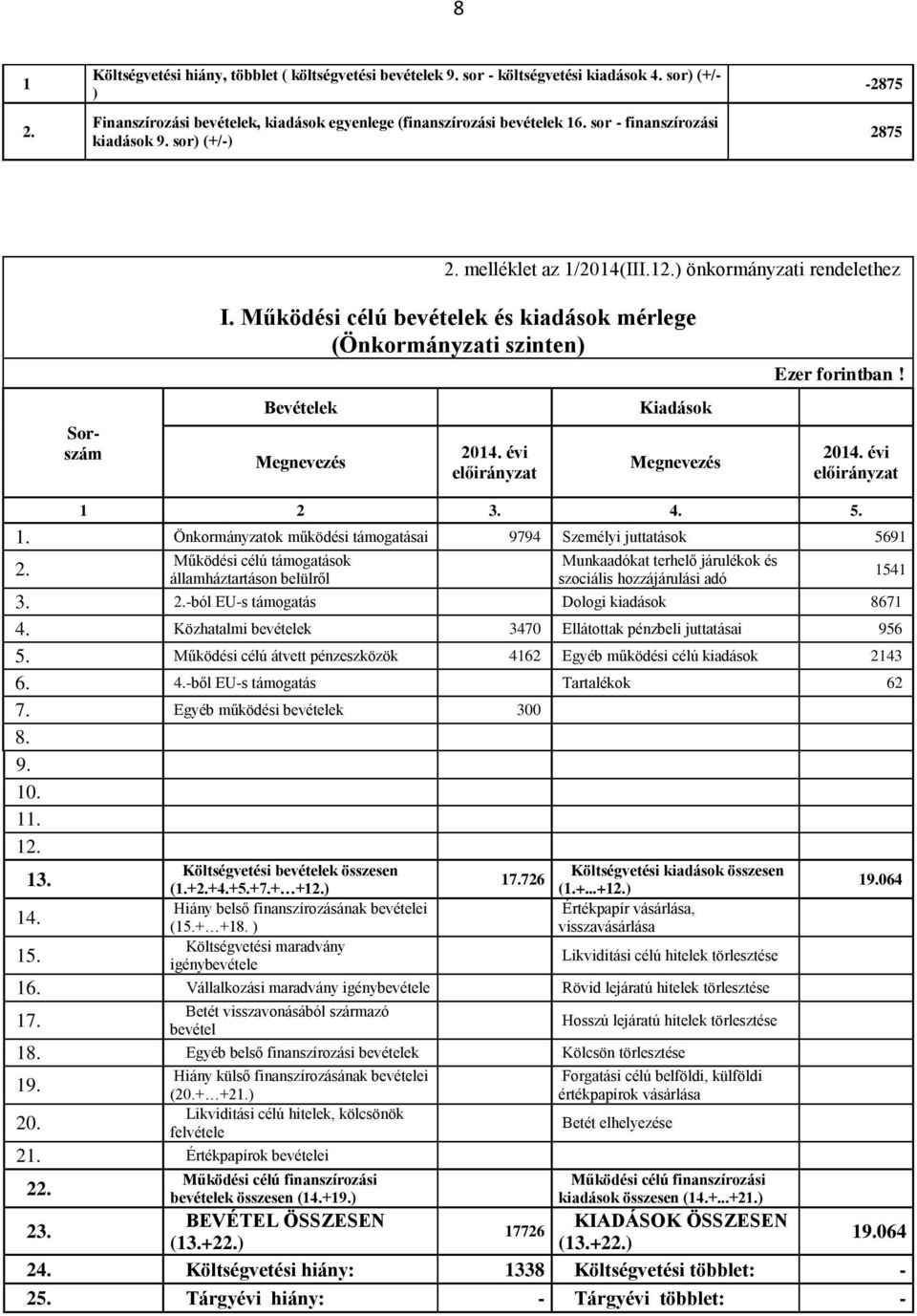 Működési célú bevételek és kiadások mérlege (Önkormányzati szinten) Bevételek Megnevezés 2014. évi előirányzat Kiadások Megnevezés Ezer forintban! 2014. évi előirányzat 1 