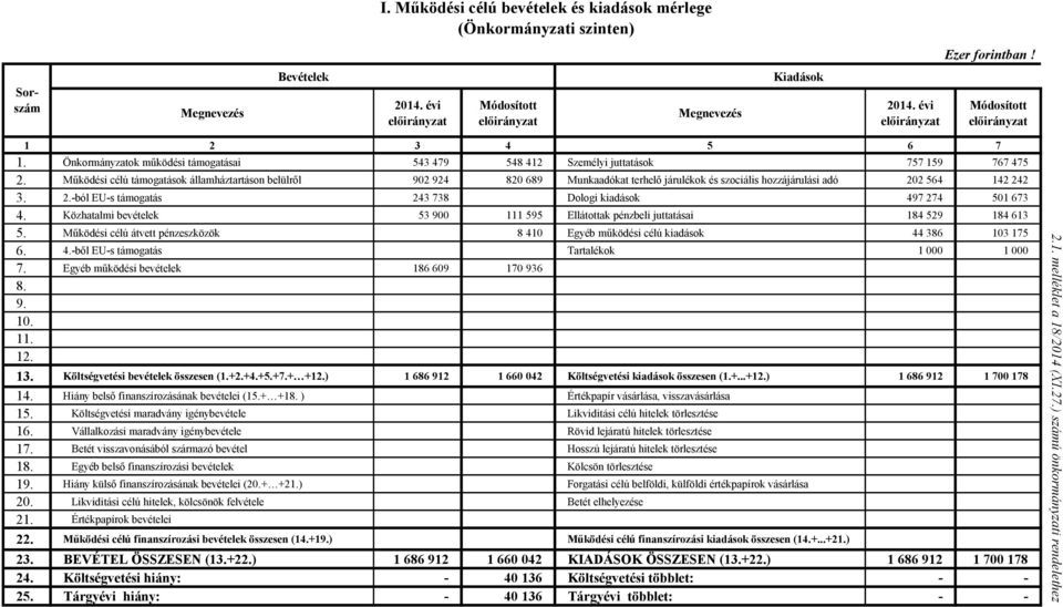 Működési célú támogatások államháztartáson belülről 902 924 820 689 Munkaadókat terhelő járulékok és szociális hozzájárulási adó 202 564 142 242 3. 2.-ból EU-s támogatás 243 738 Dologi kiadások 497 274 501 673 4.