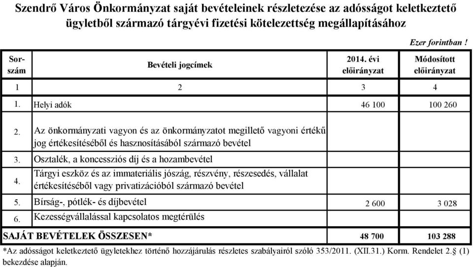 Osztalék, a koncessziós díj és a hozambevétel 4. Tárgyi eszköz és az immateriális jószág, részvény, részesedés, vállalat értékesítéséből vagy privatizációból származó bevétel 5.