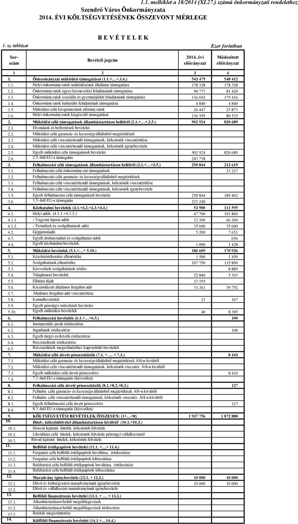 3. Önkormányzatok szociális és gyermekjóléti feladatainak támogatása 116 692 179 416 1.4. Önkormányzatok kulturális feladatainak támogatása 4 840 4 840 1.5.