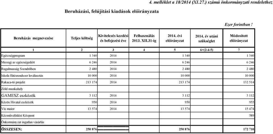 év utáni szükséglet 1 2 3 4 5 6=(2-4-5) 7 Egészségprogram 1 340 2014 1 340 1 340 Mozogj az egészségedért 6 246 2014 6 246 6 246 Rugalmasság Szendrőben 2 480 2014 2 480 2 480 Iskola