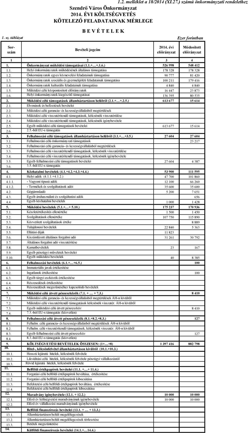 3. Önkormányzatok szociális és gyermekjóléti feladatainak támogatása 100 211 179 416 1.4. Önkormányzatok kulturális feladatainak támogatása 4 840 4 840 1.5.